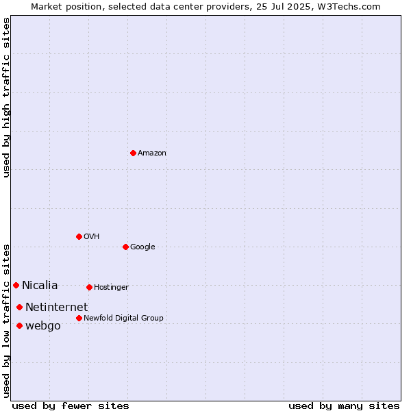 Market position of webgo vs. Netinternet vs. Nicalia