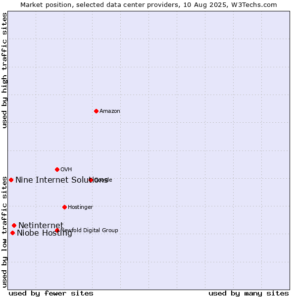 Market position of Netinternet vs. Niobe Hosting vs. Nine Internet Solutions
