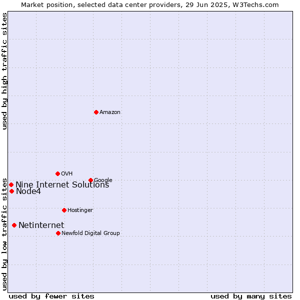 Market position of Netinternet vs. Node4 vs. Nine Internet Solutions