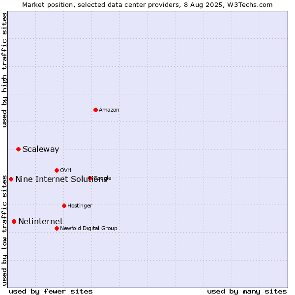 Market position of Scaleway vs. Netinternet vs. Nine Internet Solutions
