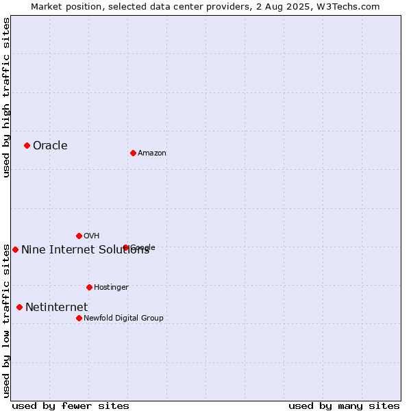 Market position of Oracle vs. Netinternet vs. Nine Internet Solutions