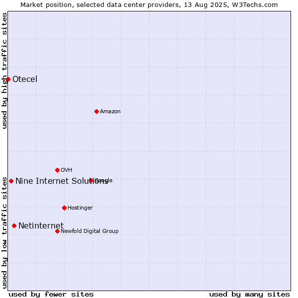 Market position of Netinternet vs. Nine Internet Solutions vs. Otecel