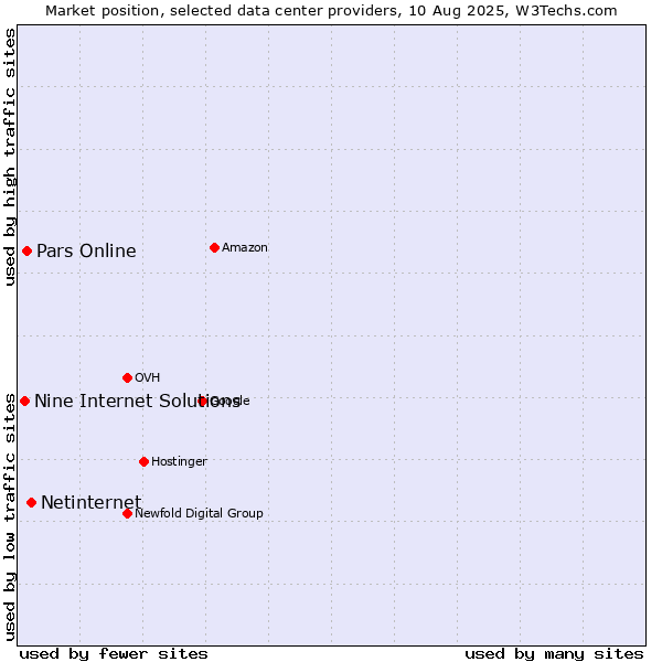 Market position of Netinternet vs. Pars Online vs. Nine Internet Solutions