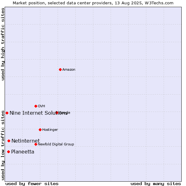 Market position of Netinternet vs. Planeetta vs. Nine Internet Solutions