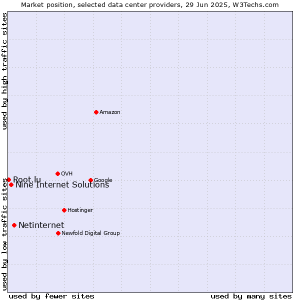 Market position of Netinternet vs. Nine Internet Solutions vs. Root.lu