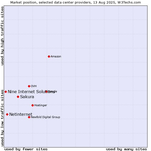 Market position of Sakura vs. Netinternet vs. Nine Internet Solutions