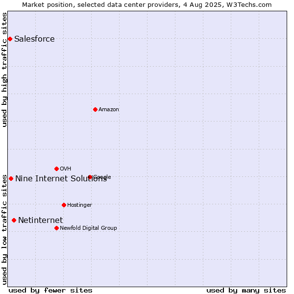 Market position of Netinternet vs. Nine Internet Solutions vs. Salesforce
