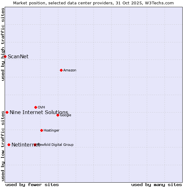 Market position of Netinternet vs. Nine Internet Solutions vs. ScanNet