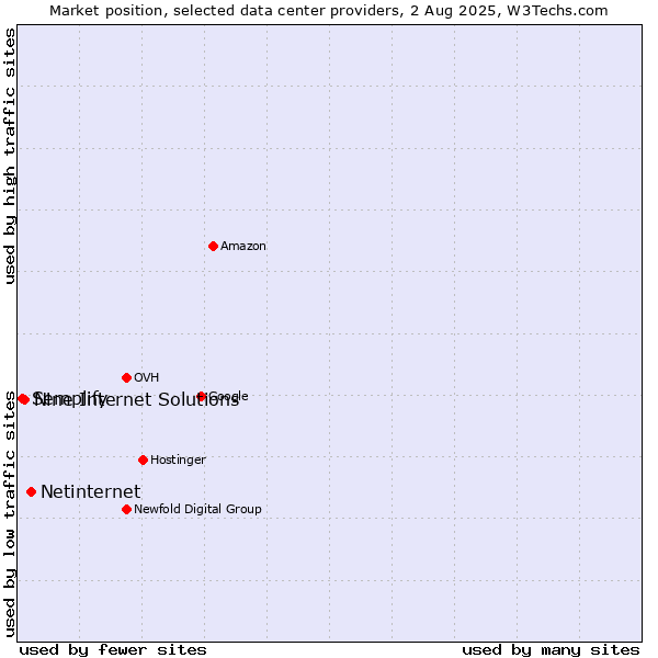 Market position of Netinternet vs. Nine Internet Solutions vs. Semplify