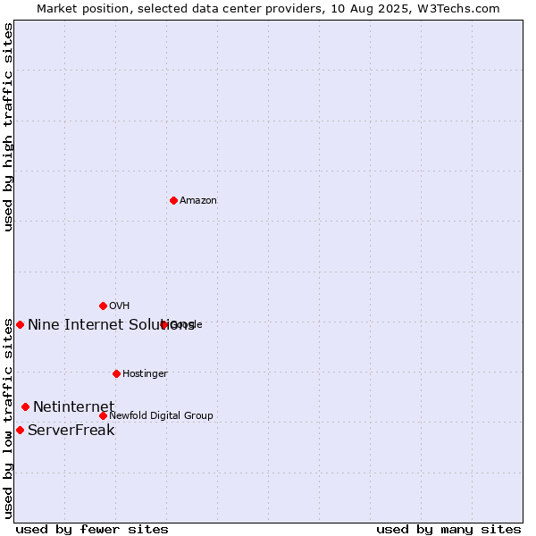 Market position of Netinternet vs. ServerFreak vs. Nine Internet Solutions