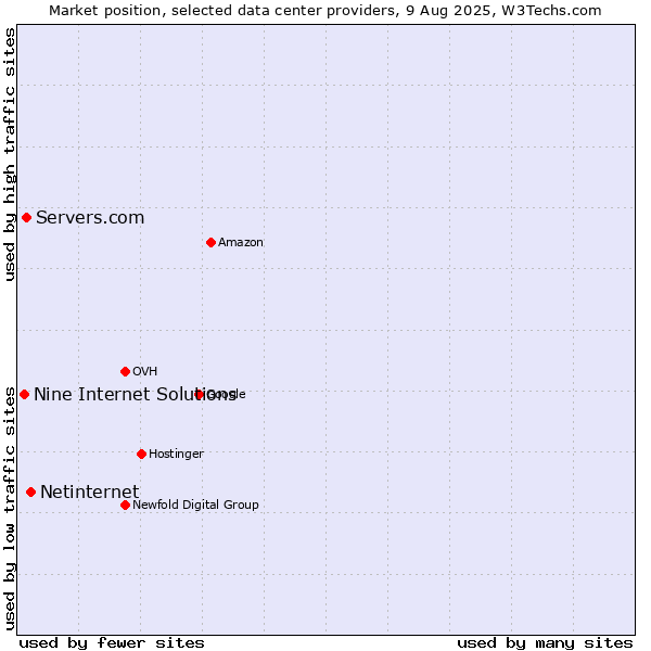 Market position of Netinternet vs. Servers.com vs. Nine Internet Solutions