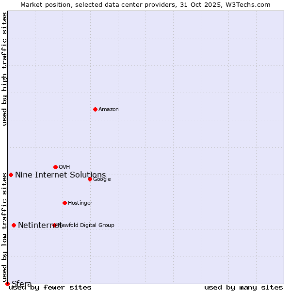 Market position of Netinternet vs. Nine Internet Solutions vs. Sfera
