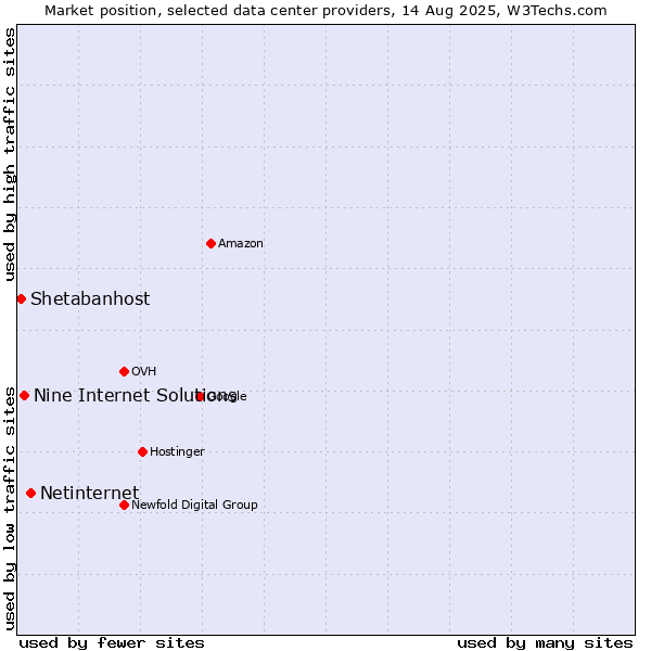 Market position of Netinternet vs. Nine Internet Solutions vs. Shetabanhost