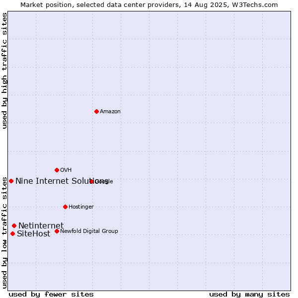 Market position of Netinternet vs. SiteHost vs. Nine Internet Solutions