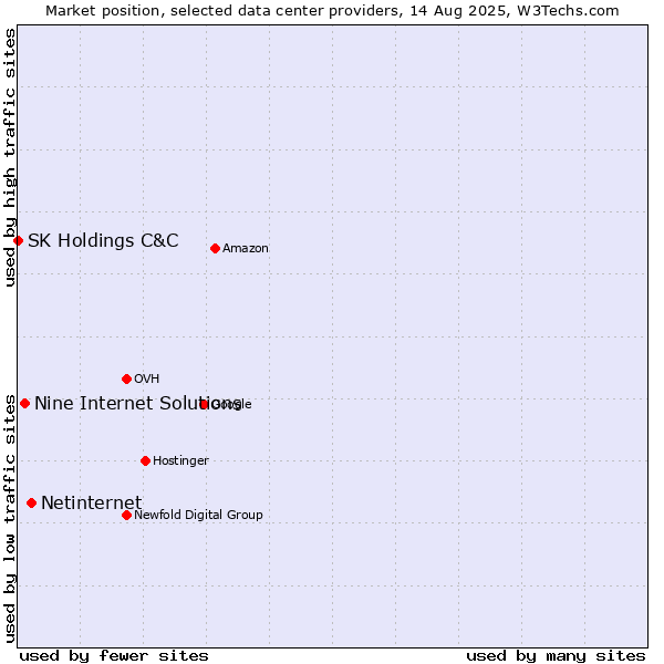 Market position of Netinternet vs. Nine Internet Solutions vs. SK Holdings C&C