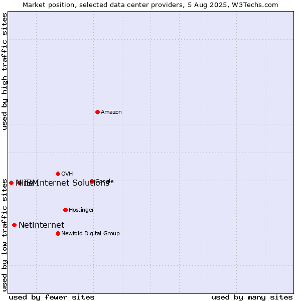 Market position of IBM vs. Netinternet vs. Nine Internet Solutions