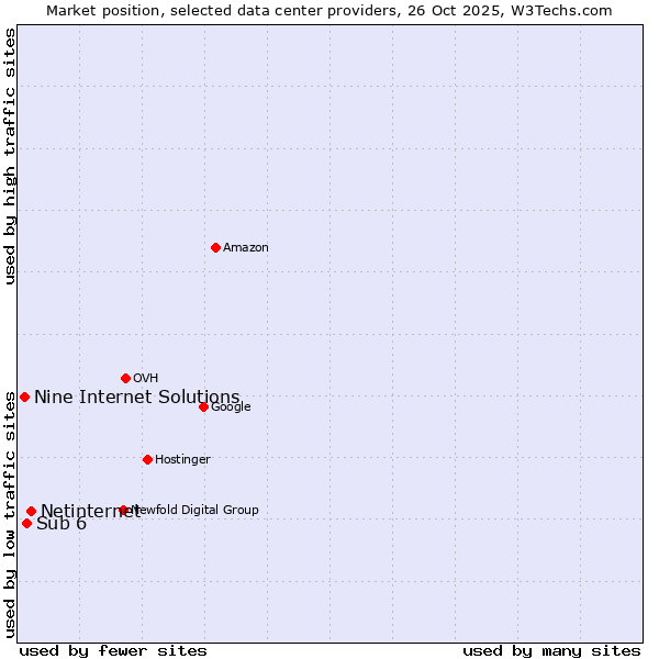 Market position of Netinternet vs. Sub 6 vs. Nine Internet Solutions