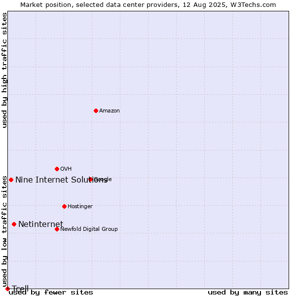 Market position of Netinternet vs. Nine Internet Solutions vs. Tcell