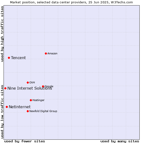 Market position of Tencent vs. Netinternet vs. Nine Internet Solutions