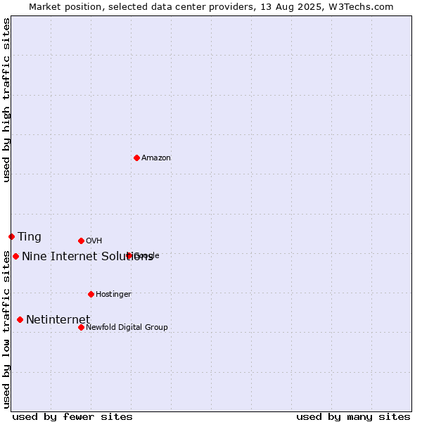 Market position of Netinternet vs. Nine Internet Solutions vs. Ting