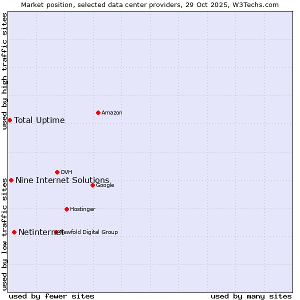 Market position of Netinternet vs. Nine Internet Solutions vs. Total Uptime