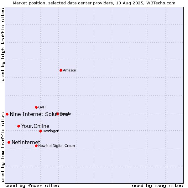 Market position of Your.Online vs. Netinternet vs. Nine Internet Solutions