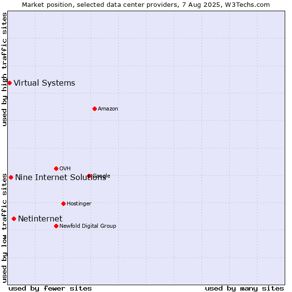 Market position of Netinternet vs. Nine Internet Solutions vs. Virtual Systems