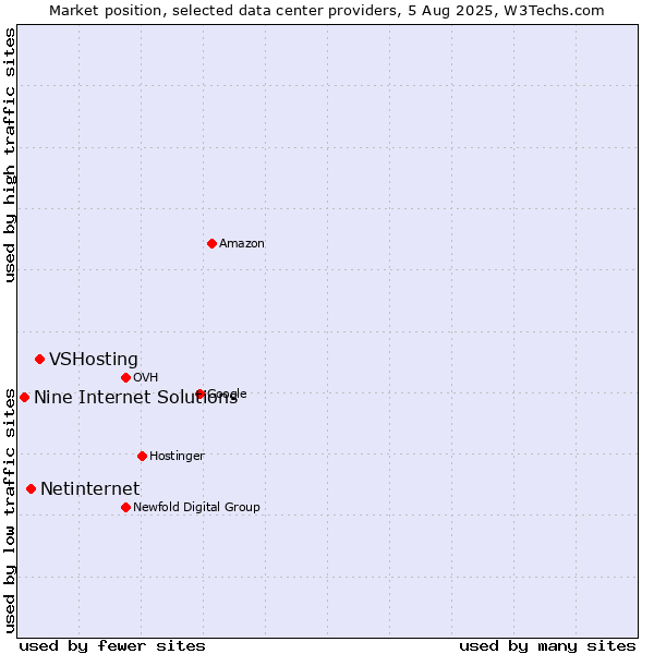 Market position of VSHosting vs. Netinternet vs. Nine Internet Solutions