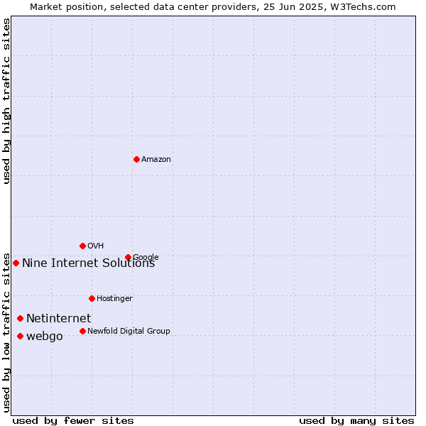 Market position of webgo vs. Netinternet vs. Nine Internet Solutions