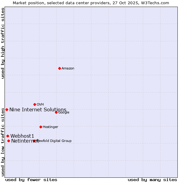 Market position of Netinternet vs. Webhost1 vs. Nine Internet Solutions