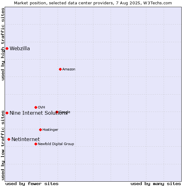 Market position of Netinternet vs. Webzilla vs. Nine Internet Solutions