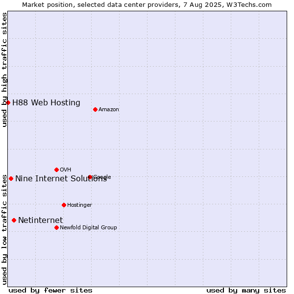 Market position of Netinternet vs. Nine Internet Solutions vs. H88 Web Hosting