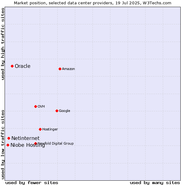 Market position of Oracle vs. Netinternet vs. Niobe Hosting