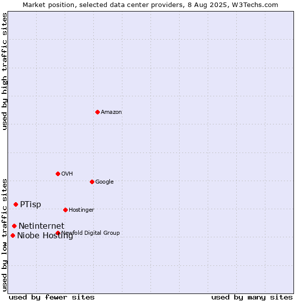 Market position of PTisp vs. Netinternet vs. Niobe Hosting