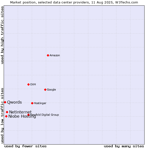 Market position of Netinternet vs. Niobe Hosting vs. Qwords