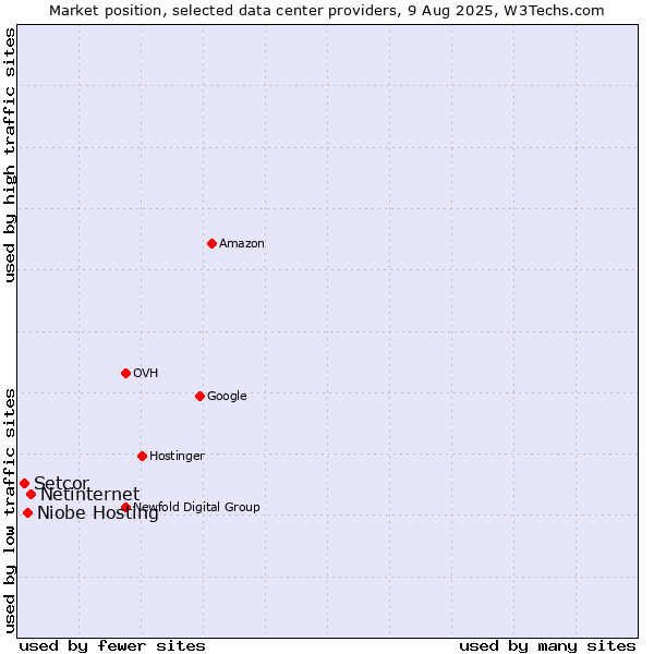 Market position of Netinternet vs. Niobe Hosting vs. Setcor