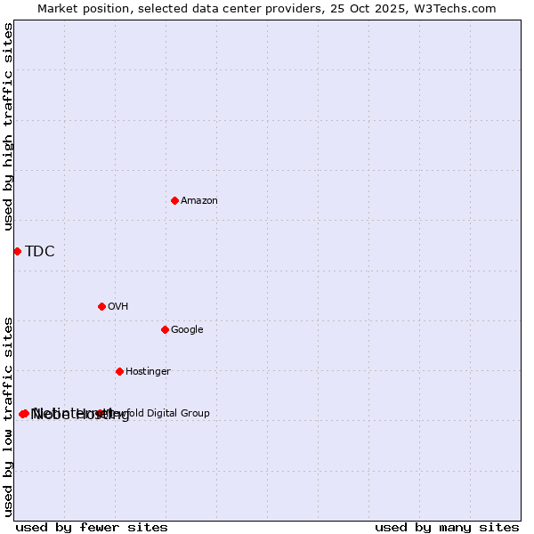 Market position of Netinternet vs. Niobe Hosting vs. TDC