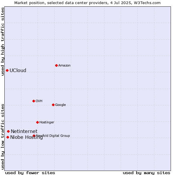 Market position of Netinternet vs. Niobe Hosting vs. UCloud