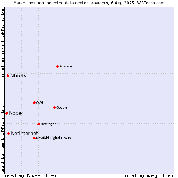 Market position of Netinternet vs. Ntirety vs. Node4