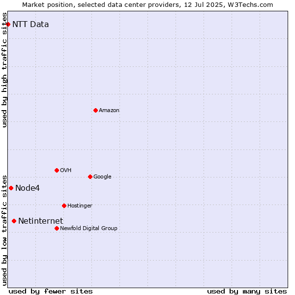 Market position of Netinternet vs. Node4 vs. NTT Data
