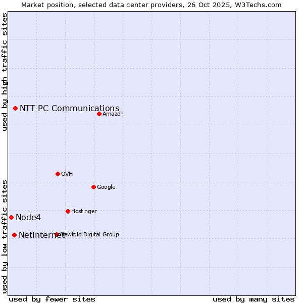 Market position of NTT PC Communications vs. Netinternet vs. Node4