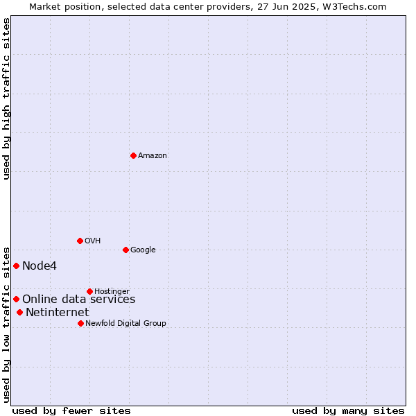 Market position of Netinternet vs. Online data services vs. Node4