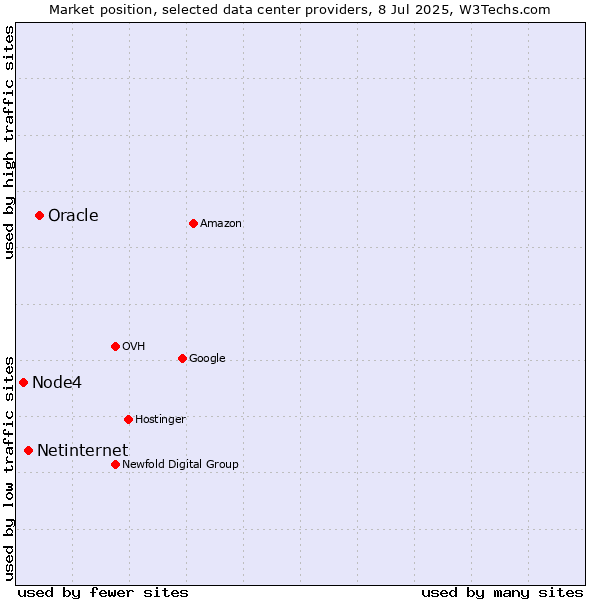 Market position of Oracle vs. Netinternet vs. Node4