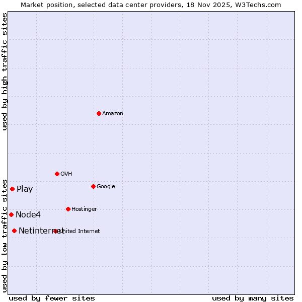 Market position of Netinternet vs. Play vs. Node4