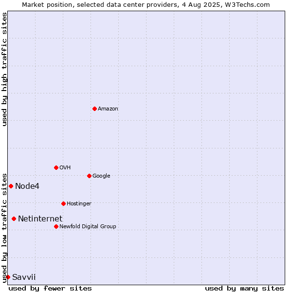 Market position of Netinternet vs. Node4 vs. Savvii