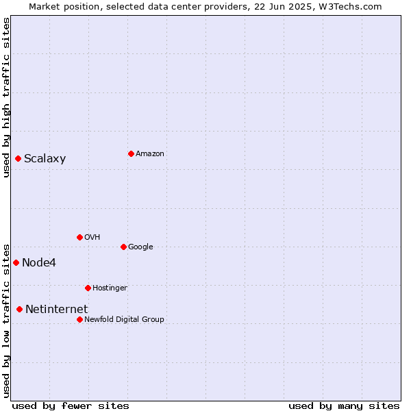 Market position of Netinternet vs. Scalaxy vs. Node4