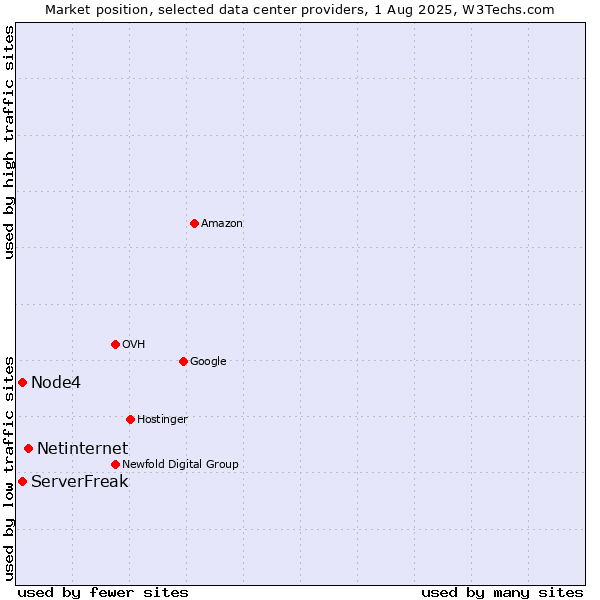 Market position of Netinternet vs. Node4 vs. ServerFreak