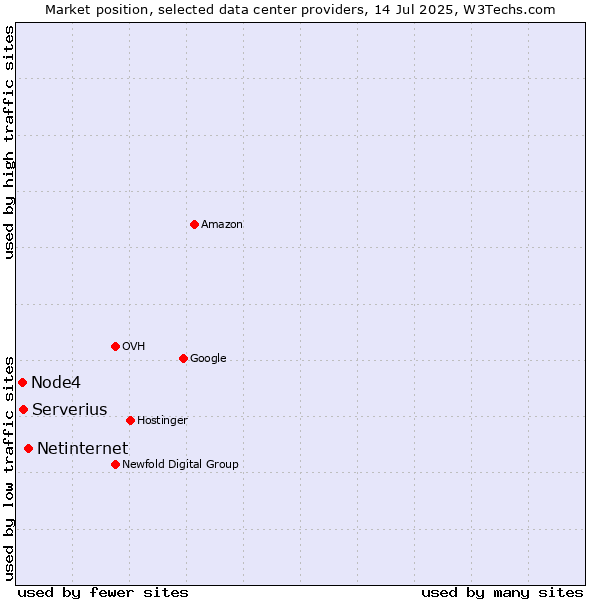 Market position of Netinternet vs. Serverius vs. Node4