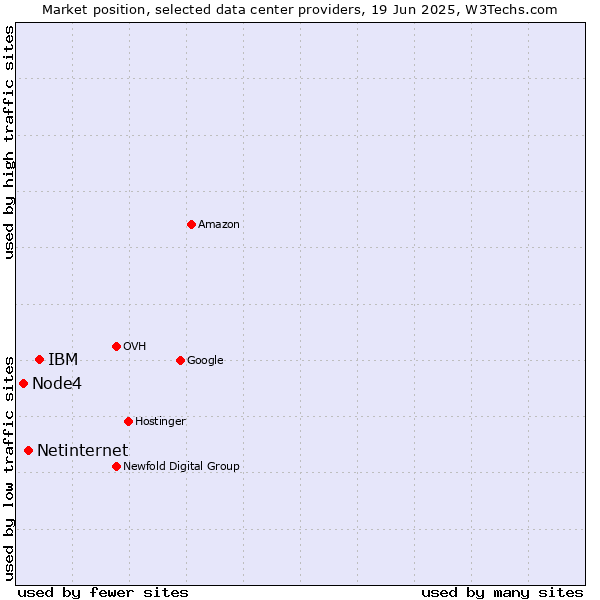 Market position of IBM vs. Netinternet vs. Node4
