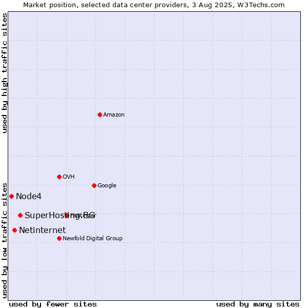 Market position of SuperHosting.BG vs. Netinternet vs. Node4